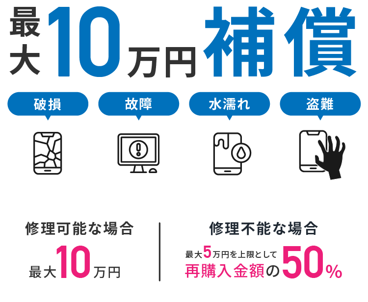 最大10万円補償　破損　故障　水濡れ　盗難　修理可能な場合最大10万円　修理不能な場合最大5万円を上限として再購入金額の50％